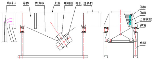 520型直線振動篩外形尺寸