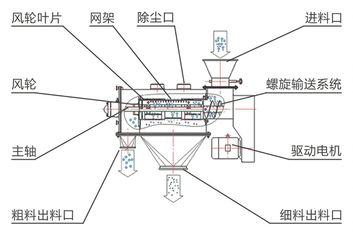 臥式氣流篩分機結構原理圖