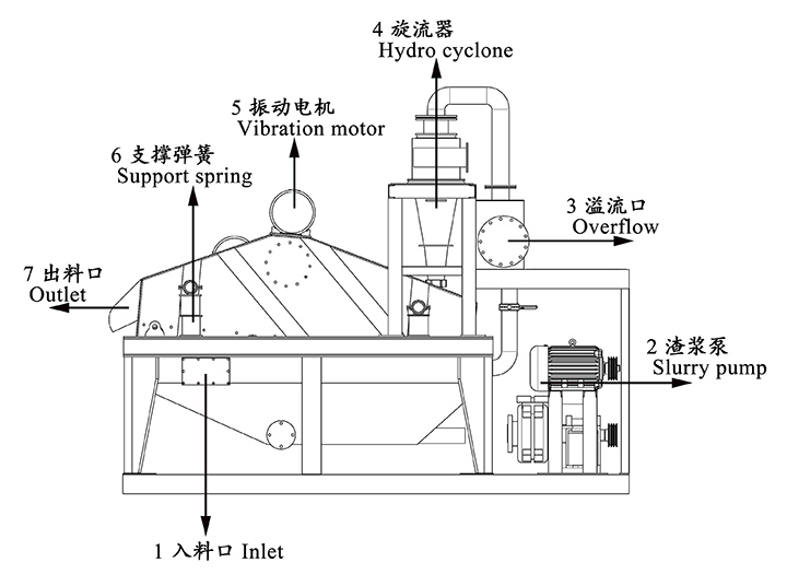 脫水直線振動篩結構