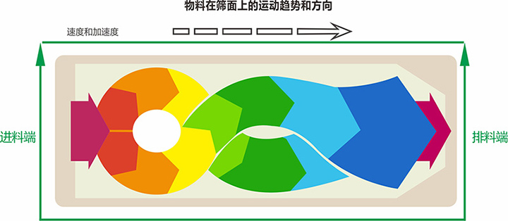 搖擺篩沙機工作方向