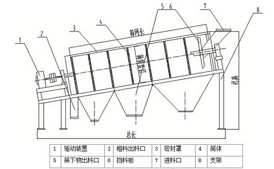 滾筒篩沙機結構尺寸