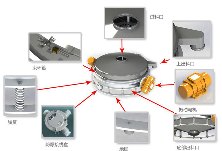 800型直排式振動篩細(xì)節(jié)