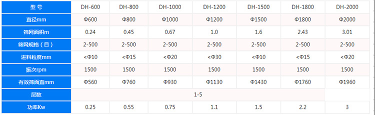 雙層振動(dòng)篩參數(shù)表